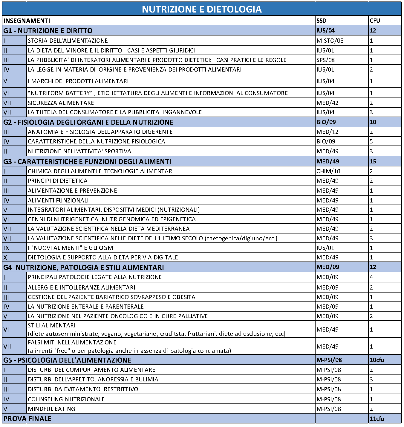 Moduli del Master in Nutrizione e Dietologia