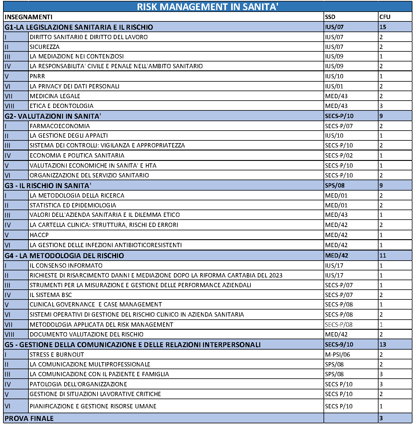 Moduli del Master in Risk management in sanità