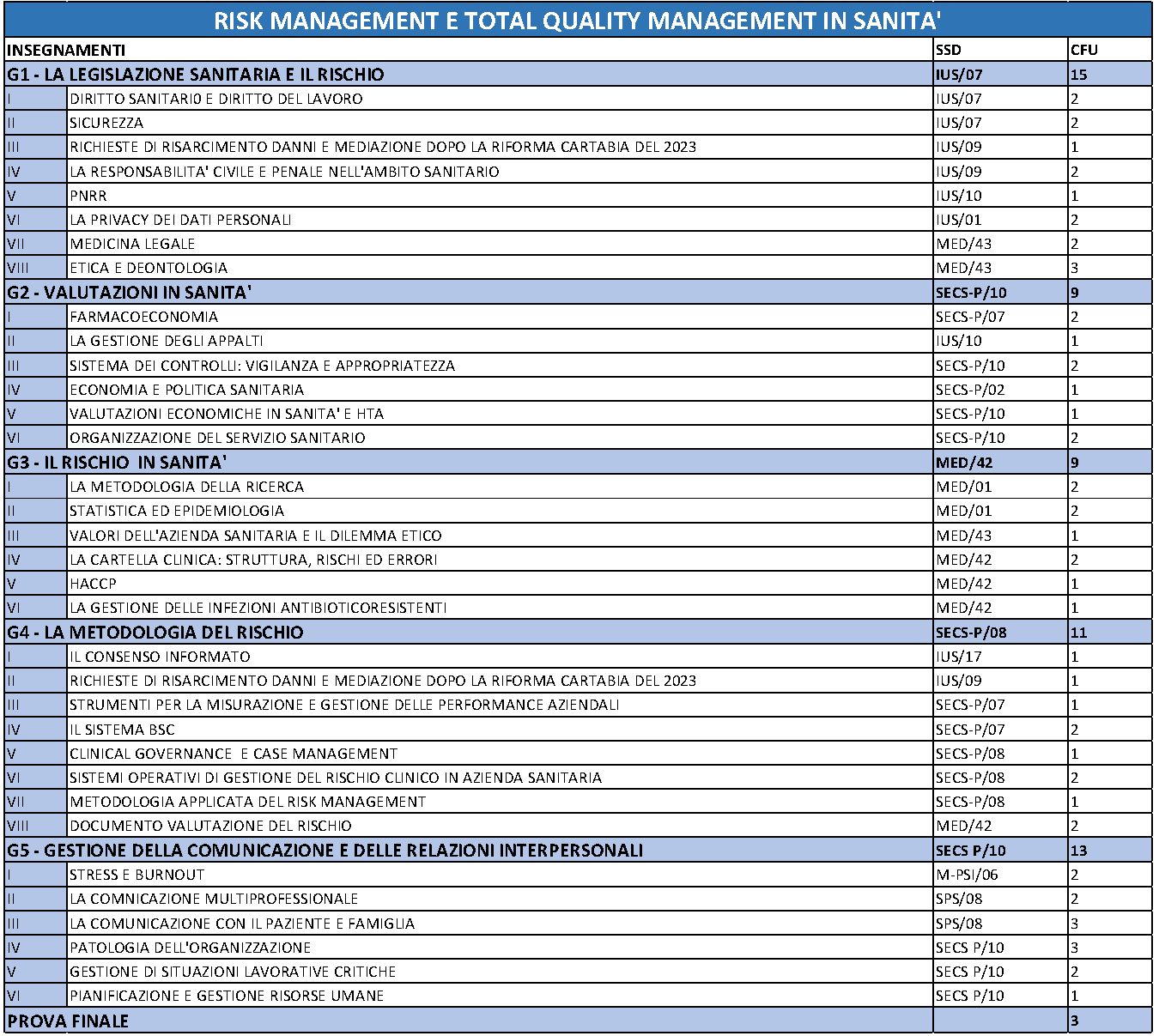 Master di II livello in Risk Management e Total Quality Management in sanità