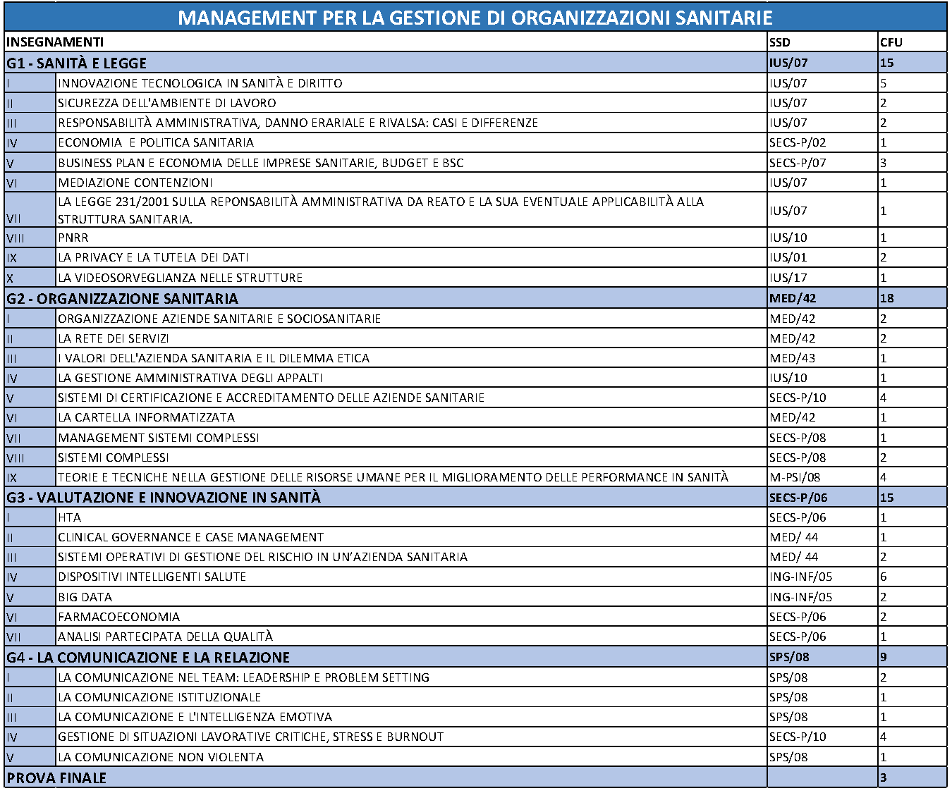 Master di II livello in Management per la gestione di organizzazioni sanitarie