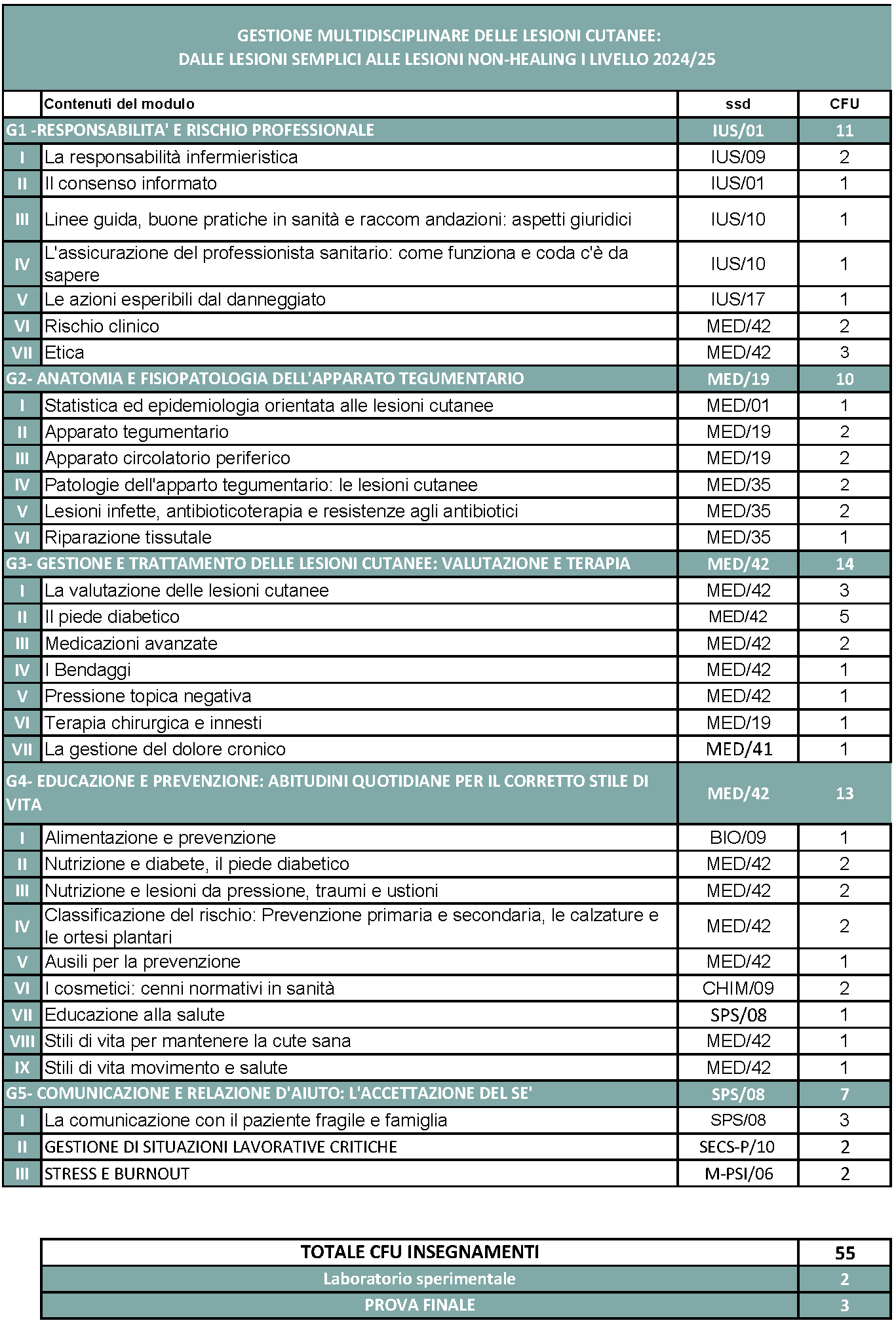 Master in Gestione multidisciplinare delle lesioni cutanee