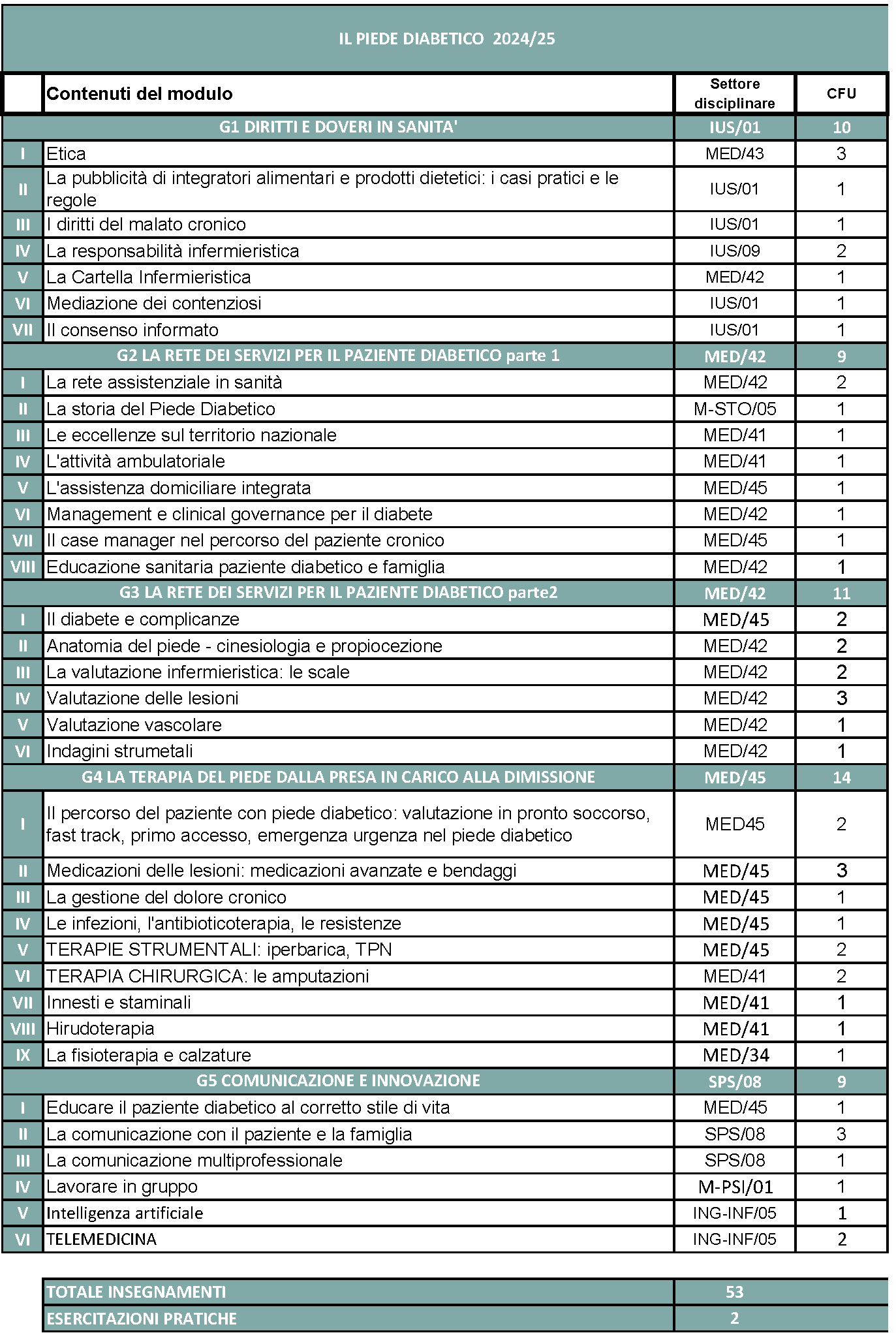 Master in Il Piede Diabetico